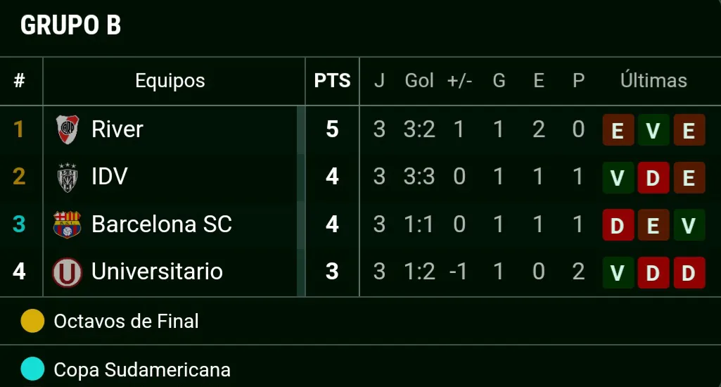 Tabla posiciones River fecha 3 grupo B Copa Libertadores Promiedos Tabla posiciones River fecha 3 grupo B Copa Libertadores Promiedos