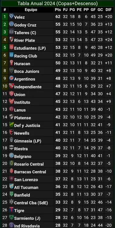 Tabla puntos anual 2024 River Liga Profesional 