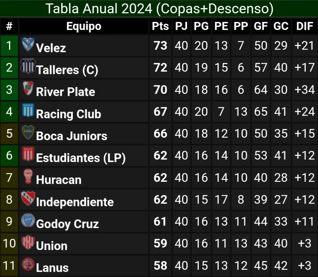 Tabla anual Liga Profesional 2024