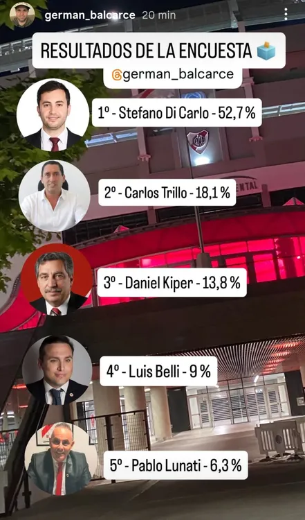 Resultados encuesta Elecciones River Resultados encuesta Elecciones River